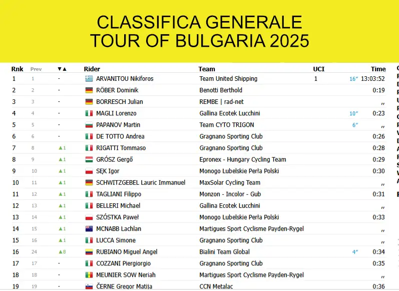 Classifica Generale Tour Of Bulgaria 2025