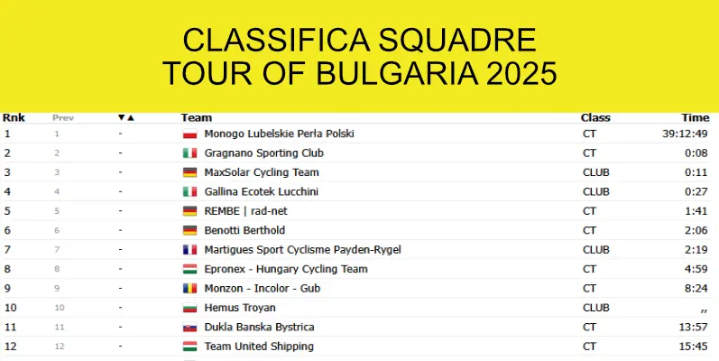 Classifica Squadre Tour Of Bulgaria 2025