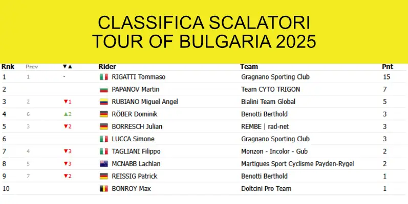 Classifica Scalatori Tour Of Bulgaria 2025