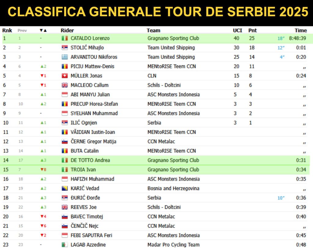 Classifica Generale Tour De Serbie 2025